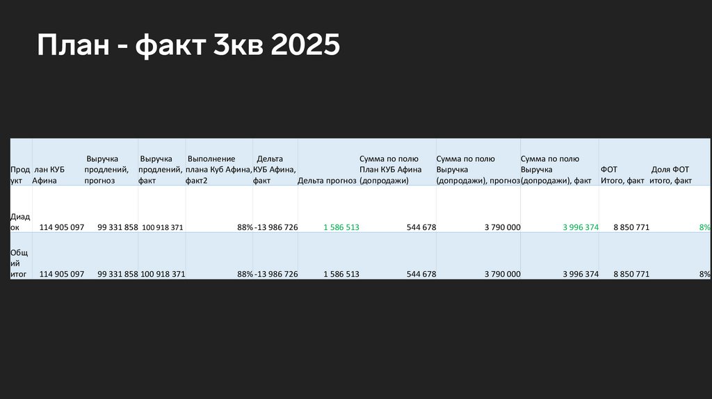 План - факт 3кв 2025