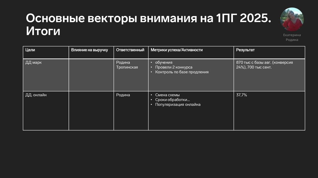 Основные векторы внимания на 1ПГ 2025. Итоги