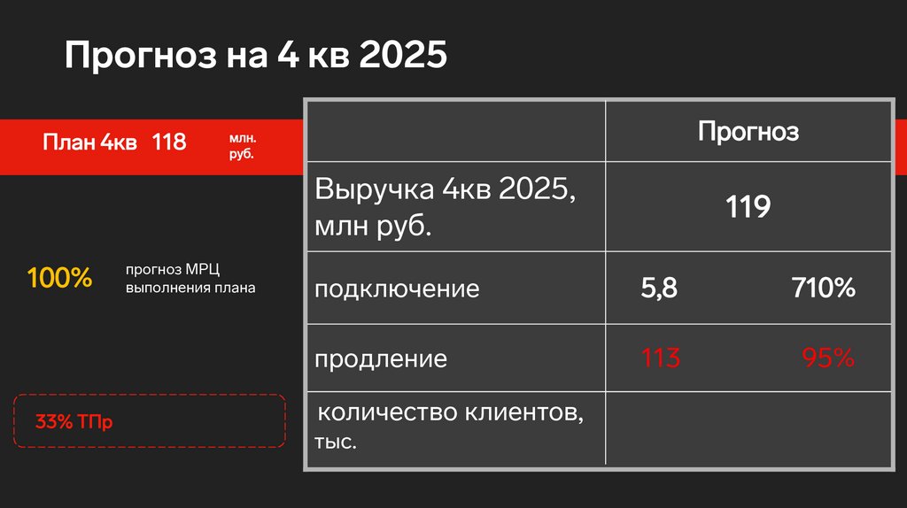 Прогноз на 4 кв 2025
