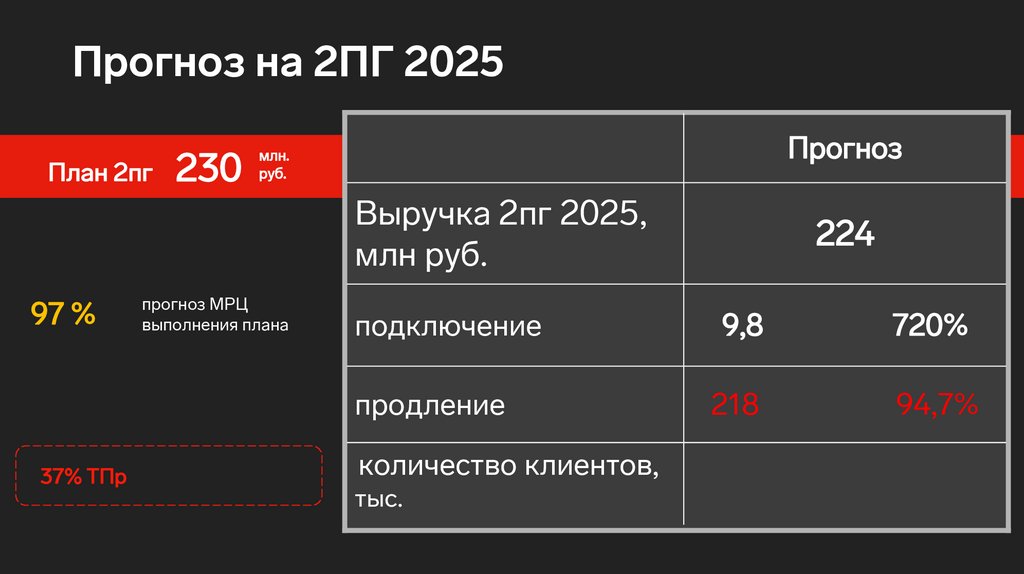 Прогноз на 2ПГ 2025