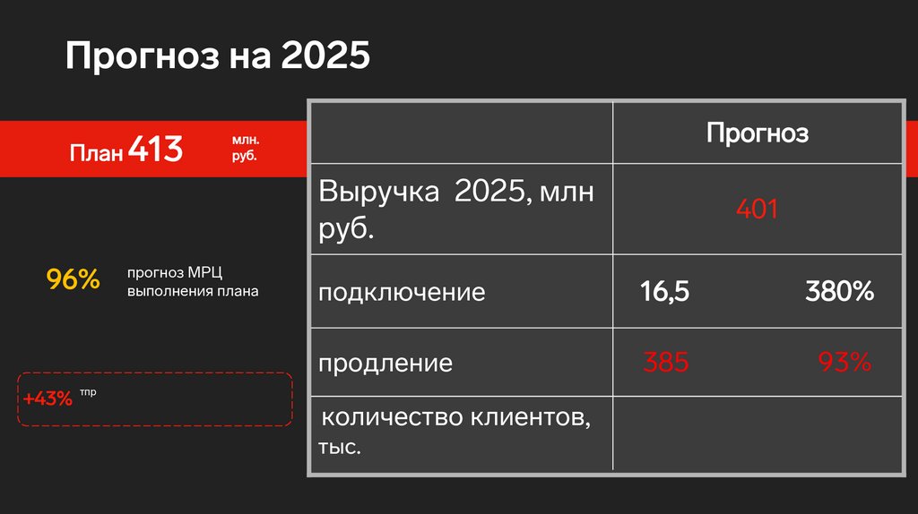 Прогноз на 2025