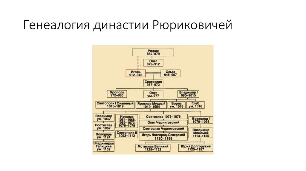 Генеалогия династии Рюриковичей