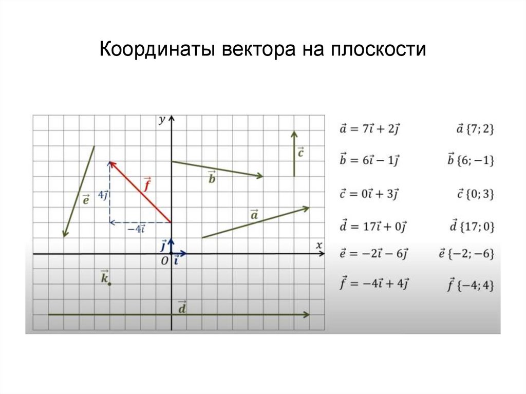 Координаты вектора на плоскости