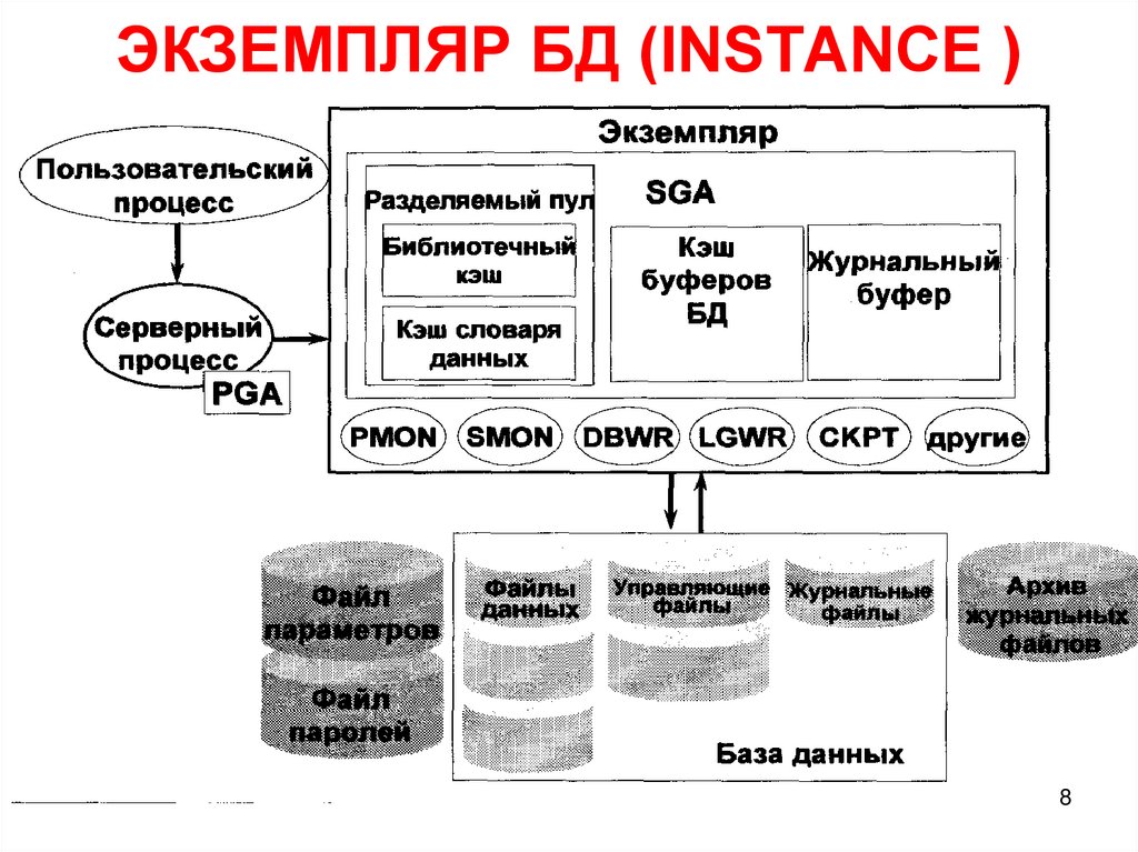 ЭКЗЕМПЛЯР БД (INSTANCE )