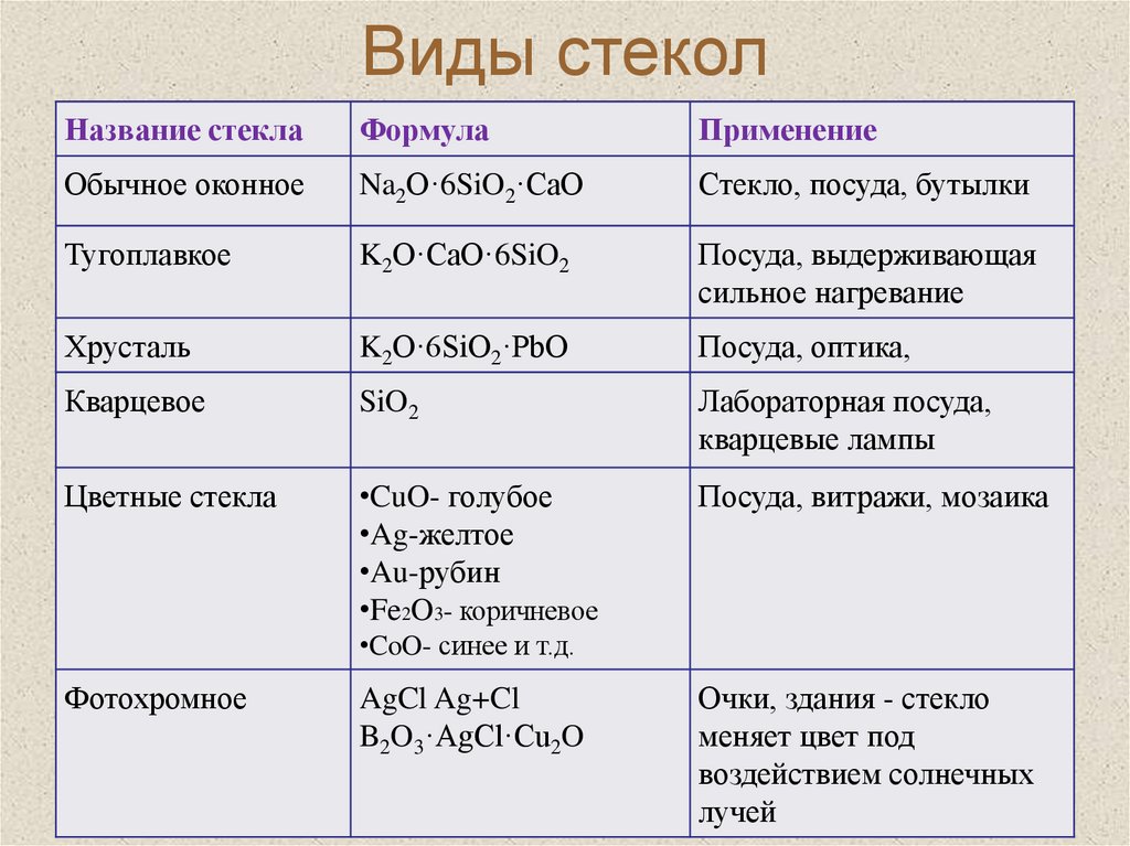 Виды стекол