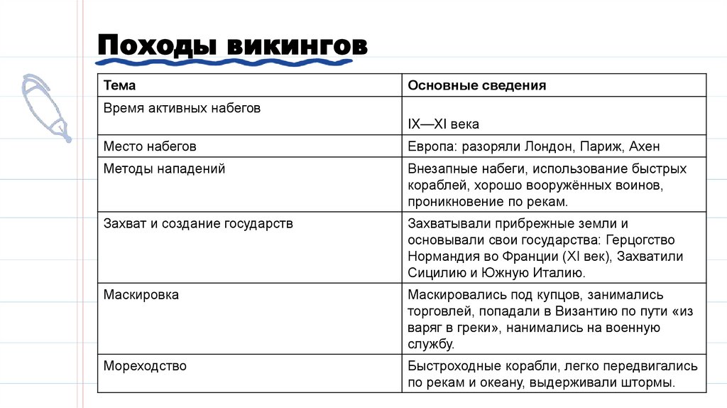 Походы викингов