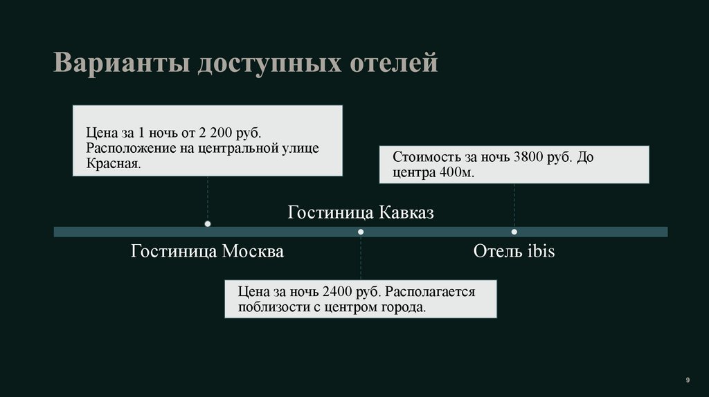 Варианты доступных отелей