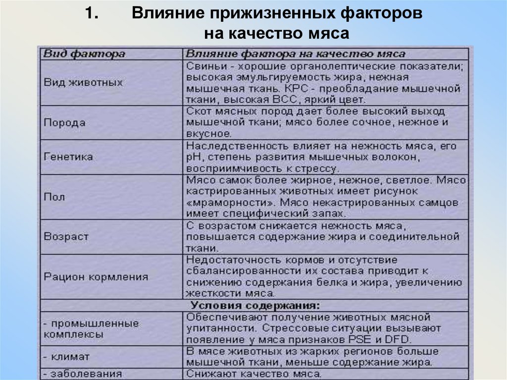 Влияние прижизненных факторов на качество мяса