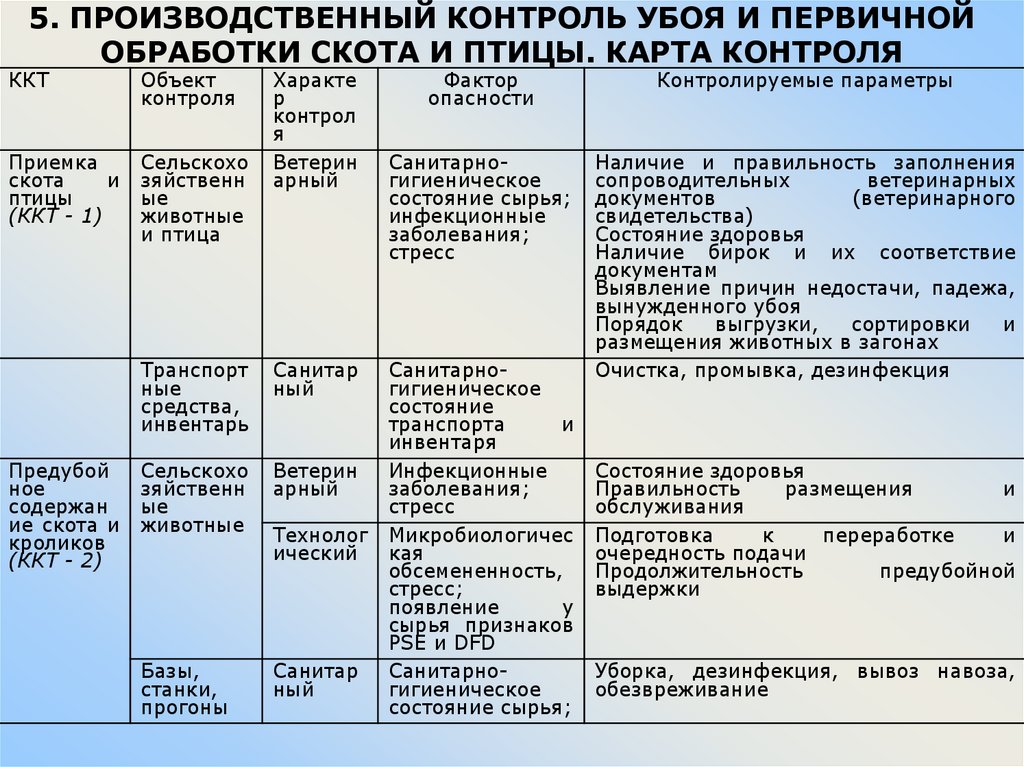 5. ПРОИЗВОДСТВЕННЫЙ КОНТРОЛЬ УБОЯ И ПЕРВИЧНОЙ ОБРАБОТКИ СКОТА И ПТИЦЫ. КАРТА КОНТРОЛЯ
