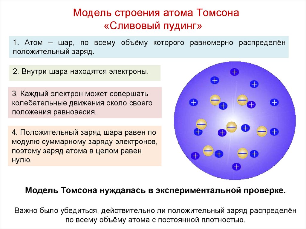 Модель строения атома Томсона «Сливовый пудинг»