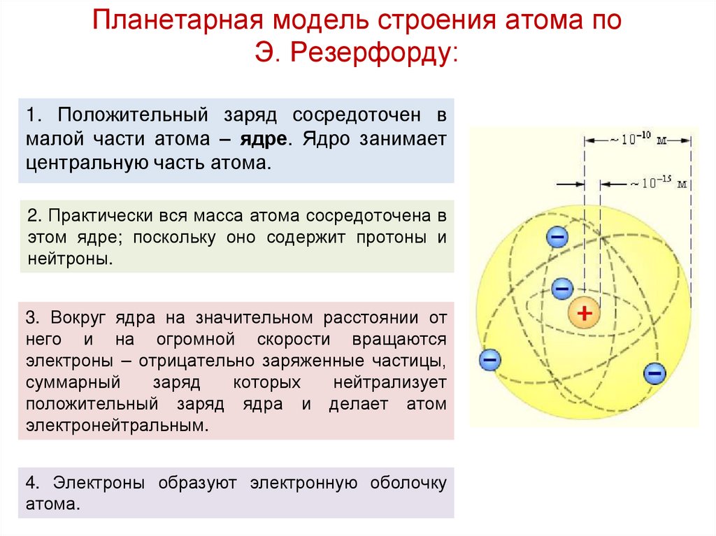 Планетарная модель строения атома по Э. Резерфорду: