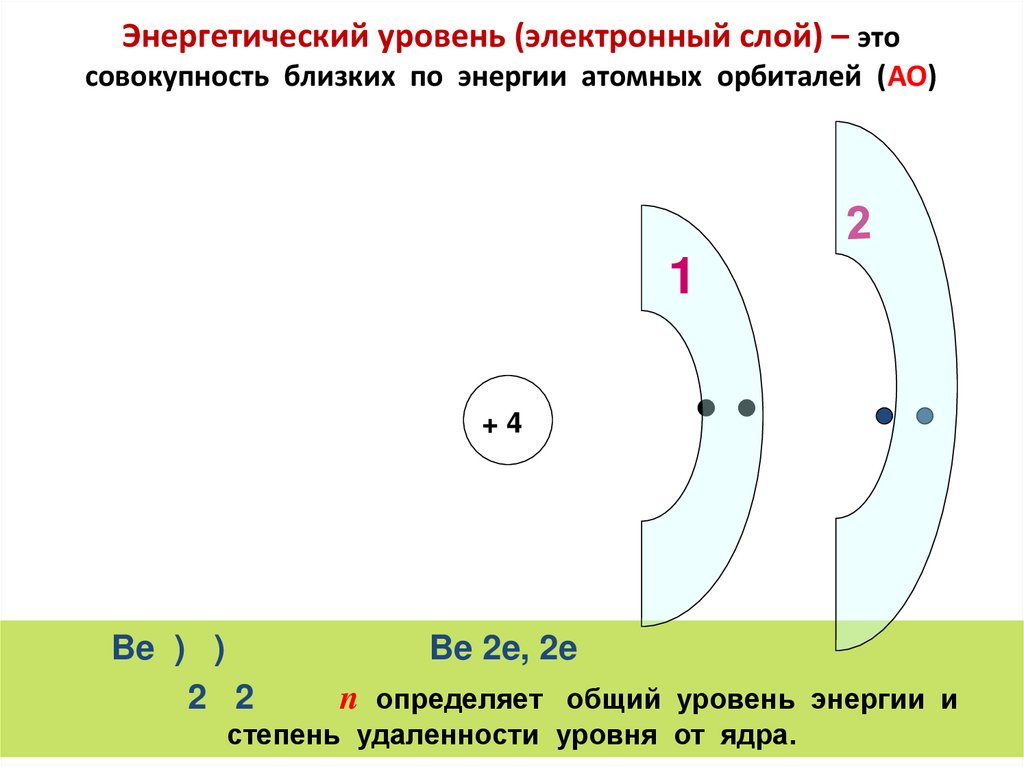 Энергетический уровень (электронный слой) – это совокупность близких по энергии атомных орбиталей (АО)
