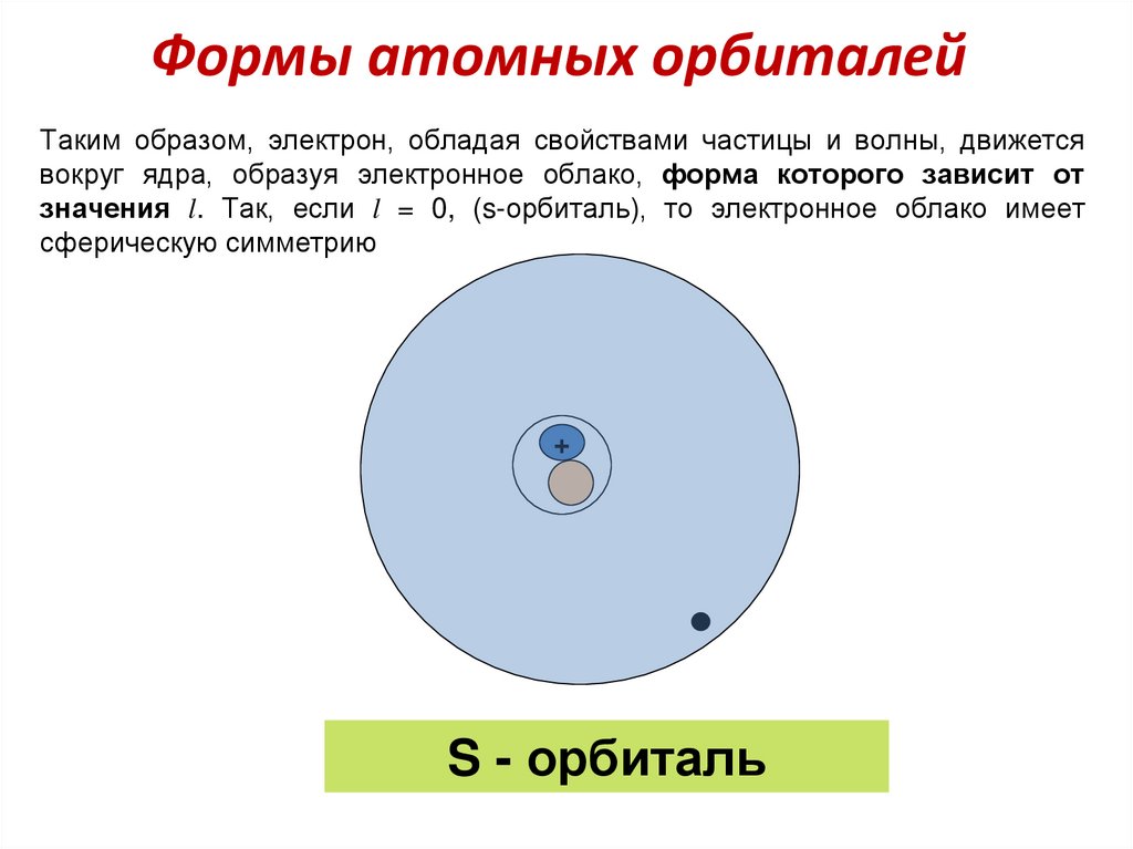 Формы атомных орбиталей