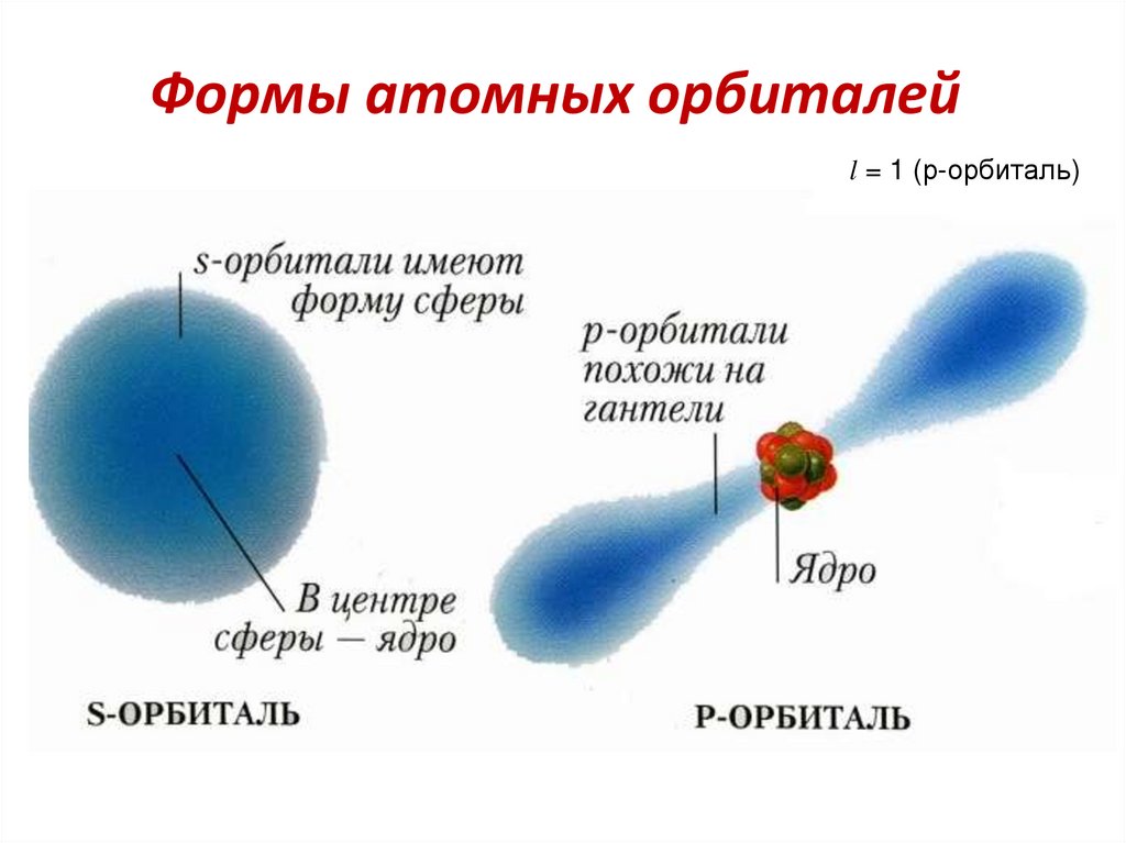 Формы атомных орбиталей