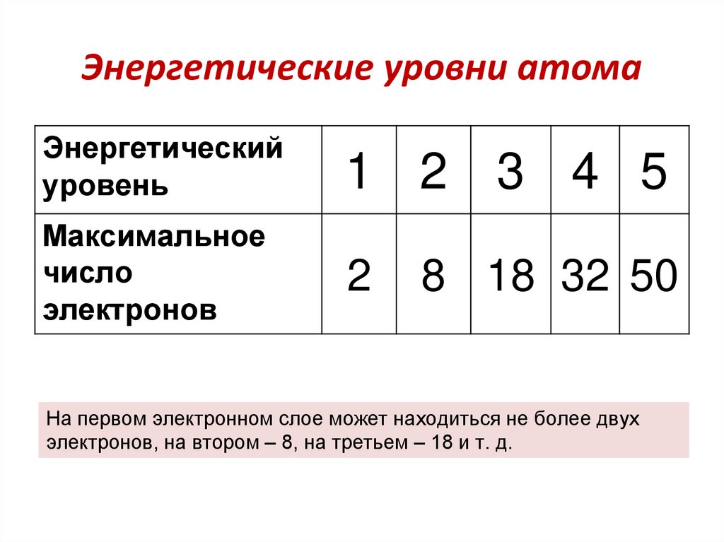 Энергетические уровни атома
