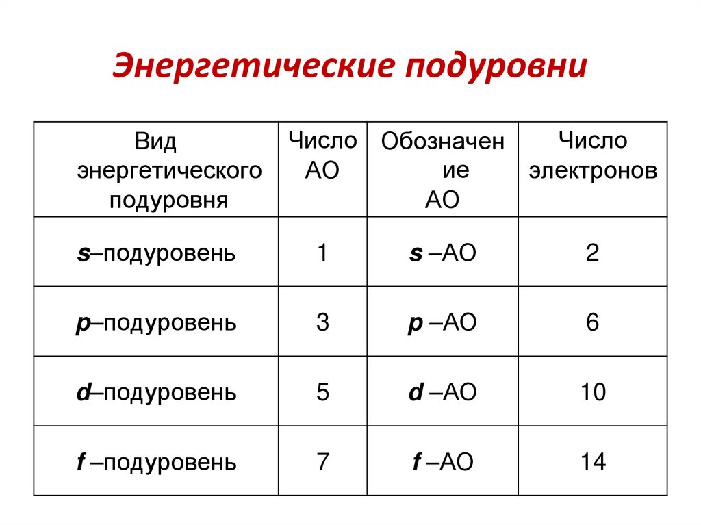 Энергетические подуровни