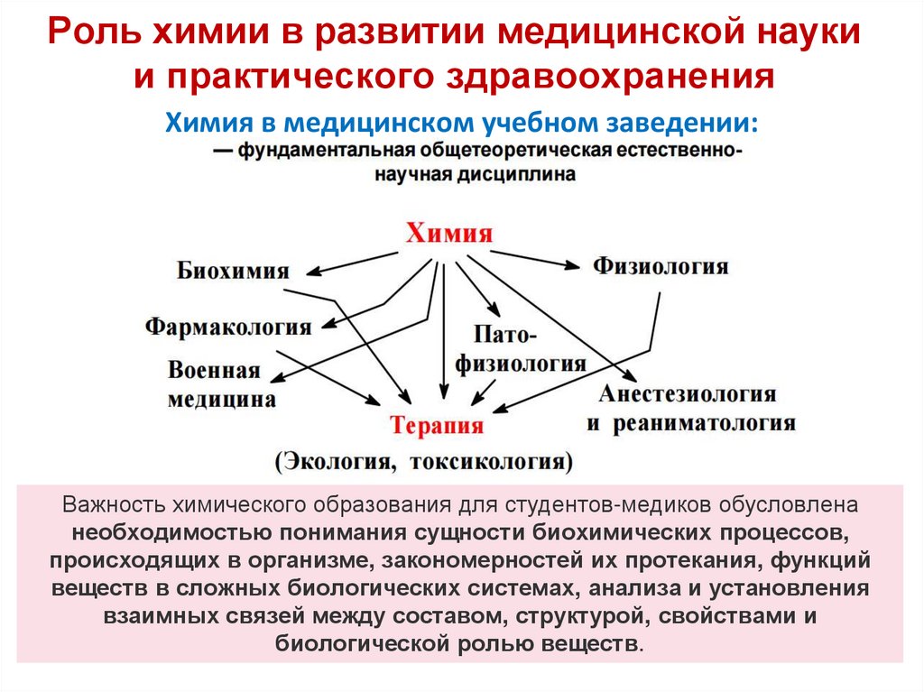 Роль химии в развитии медицинской науки и практического здравоохранения