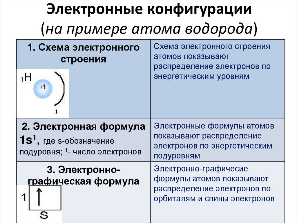 Электронные конфигурации (на примере атома водорода)