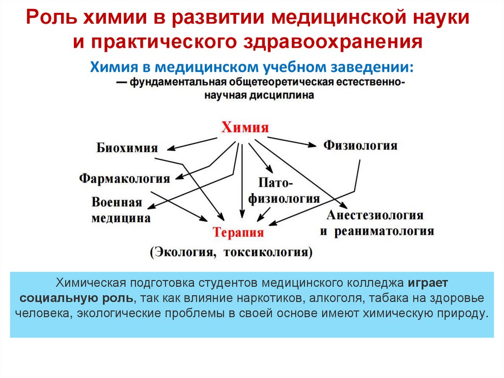 Роль химии в развитии медицинской науки и практического здравоохранения