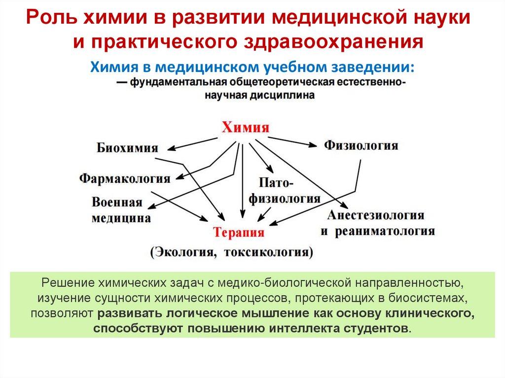 Роль химии в развитии медицинской науки и практического здравоохранения