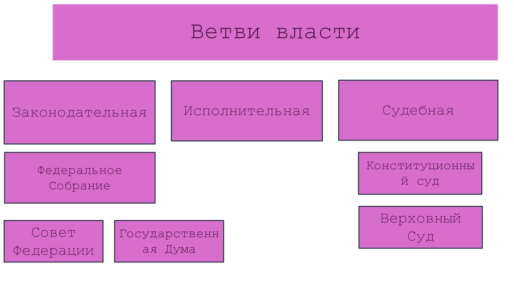 Ветви власти