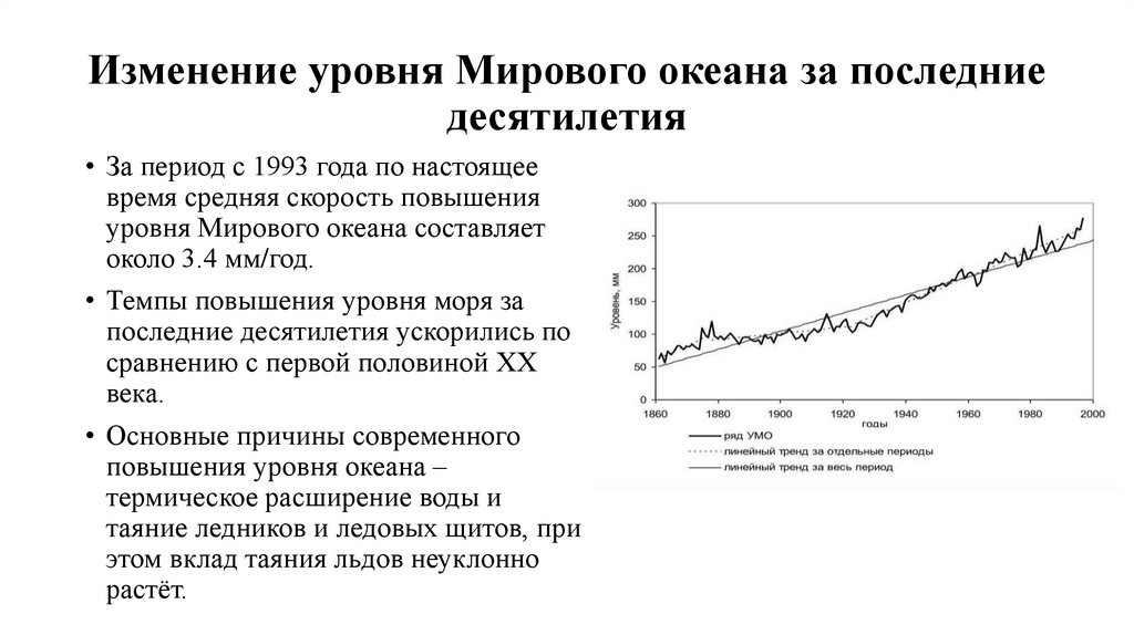 Изменение уровня Мирового океана за последние десятилетия