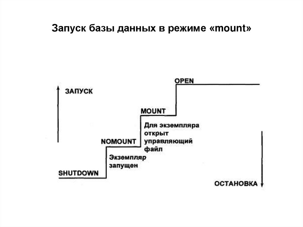 Запуск базы данных в режиме «mount»