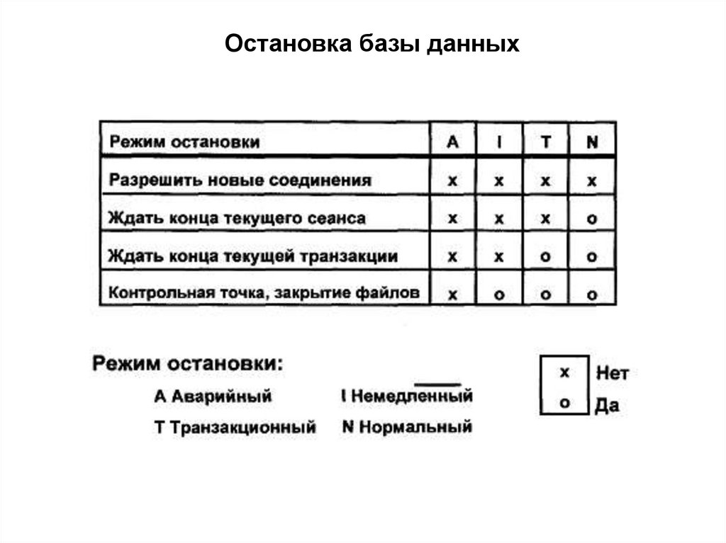 Остановка базы данных