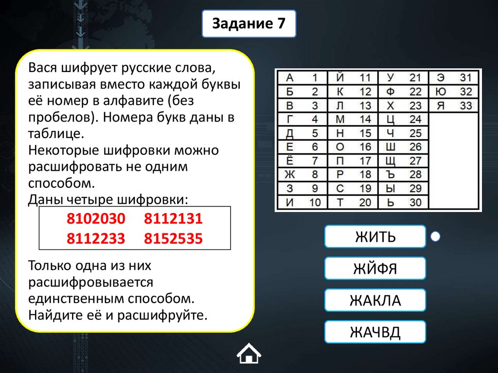 Вася шифрует русские слова, записывая вместо каждой буквы её номер в алфавите (без пробелов). Номера букв даны в таблице.