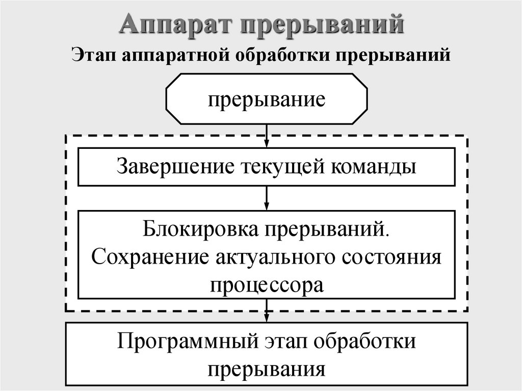 Аппарат прерываний