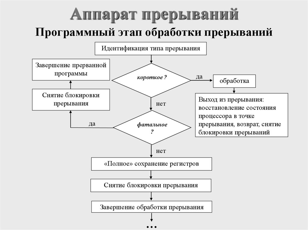 Аппарат прерываний