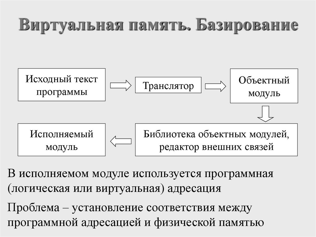 Виртуальная память. Базирование