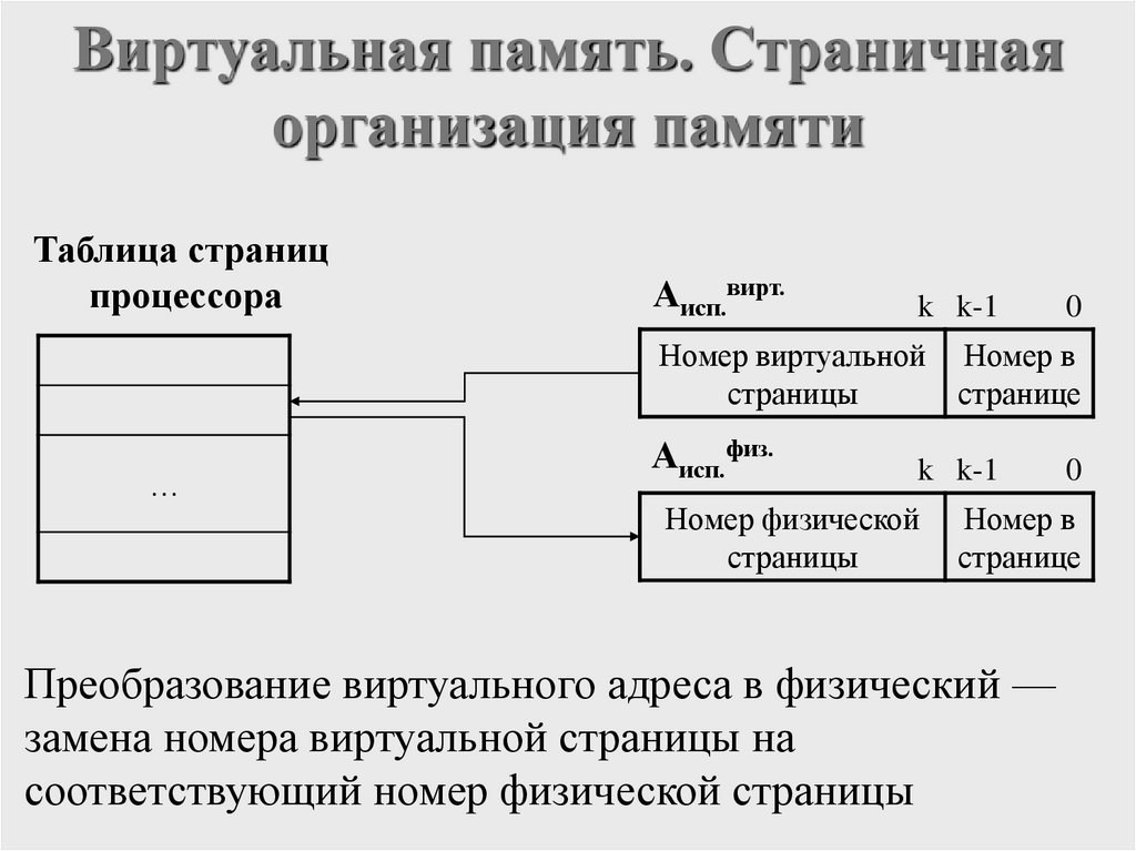 Виртуальная память. Страничная организация памяти