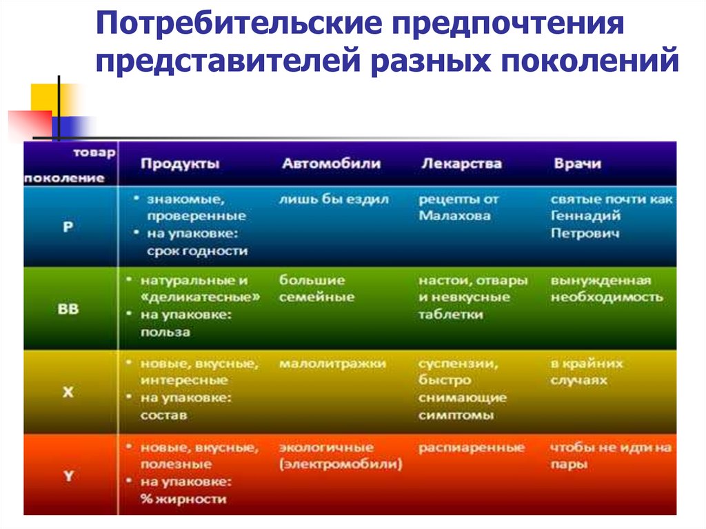 Потребительские предпочтения представителей разных поколений