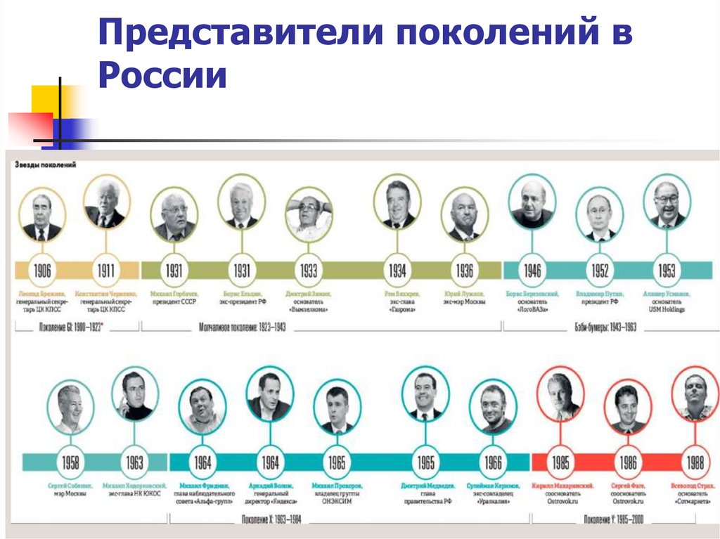 Представители поколений в России
