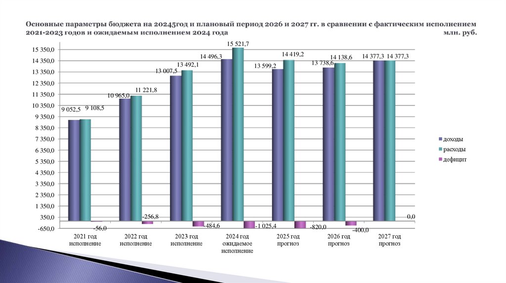 Основные параметры бюджета на 20245год и плановый период 2026 и 2027 гг. в сравнении с фактическим исполнением 2021-2023 годов