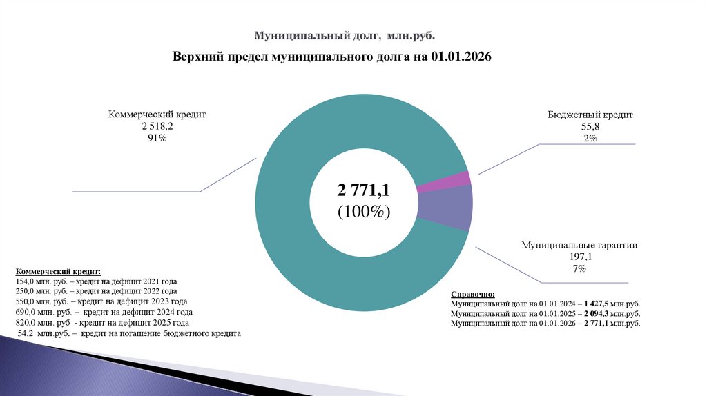 Муниципальный долг, млн.руб.