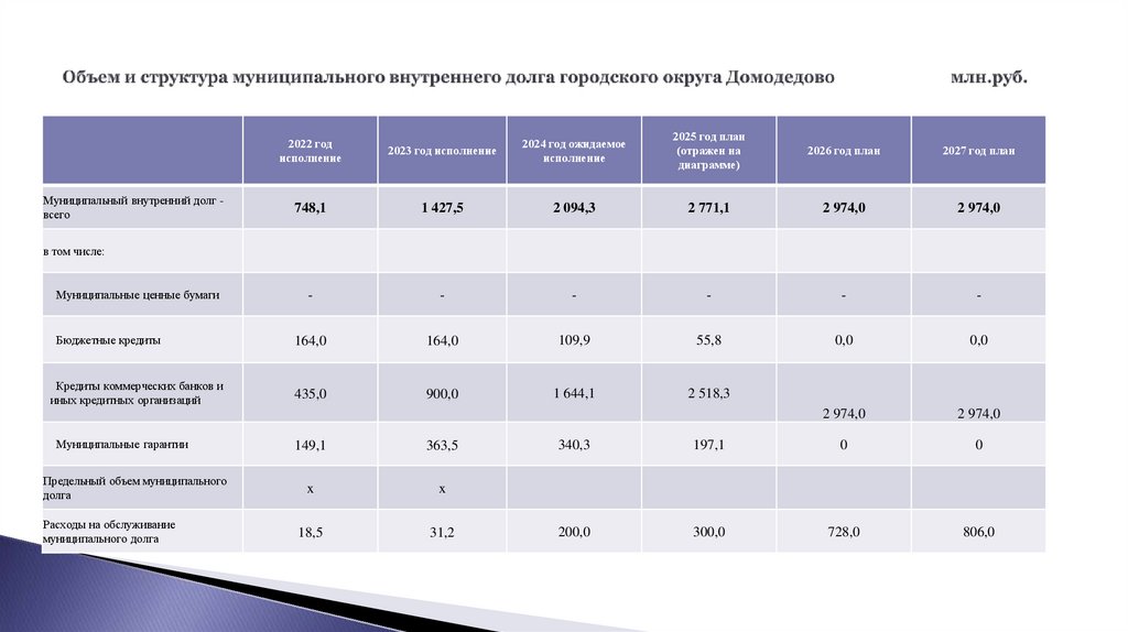 Объем и структура муниципального внутреннего долга городского округа Домодедово млн.руб.