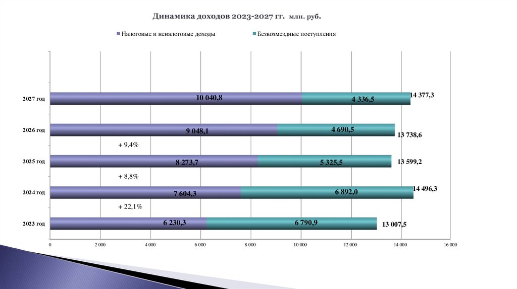 Динамика доходов 2023-2027 гг. млн. руб.