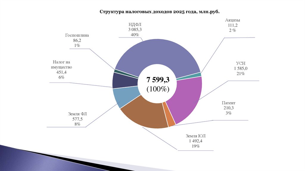 Структура налоговых доходов 2025 года, млн.руб.