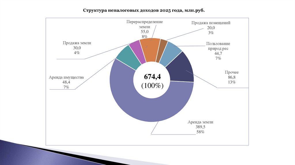 Структура неналоговых доходов 2025 года, млн.руб.