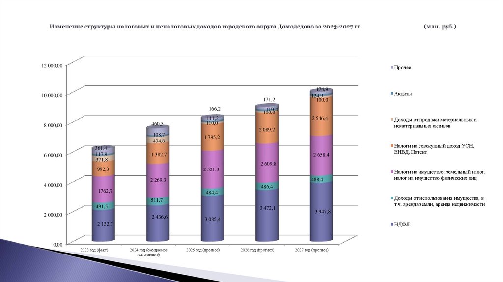 Изменение структуры налоговых и неналоговых доходов городского округа Домодедово за 2023-2027 гг. (млн. руб.)