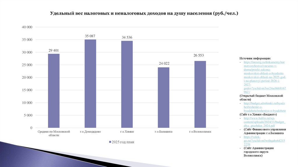 Удельный вес налоговых и неналоговых доходов на душу населения (руб./чел.)