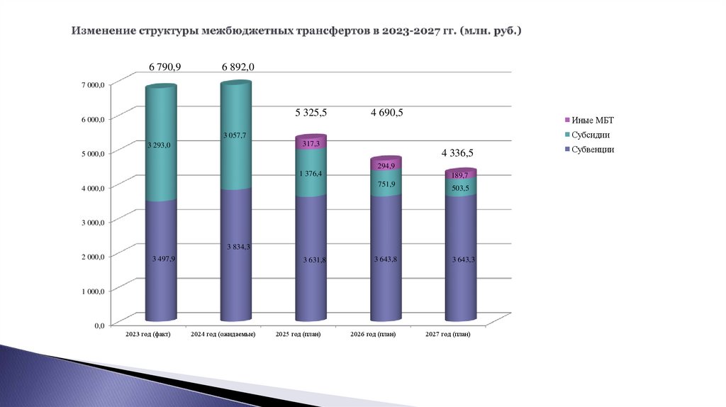 Изменение структуры межбюджетных трансфертов в 2023-2027 гг. (млн. руб.)