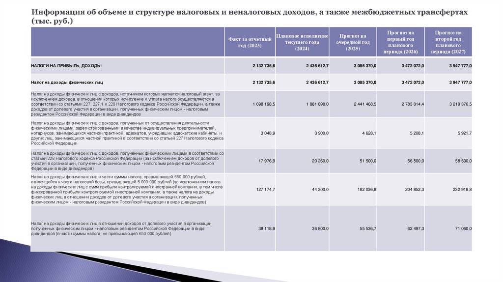 Информация об объеме и структуре налоговых и неналоговых доходов, а также межбюджетных трансфертах (тыс. руб.)