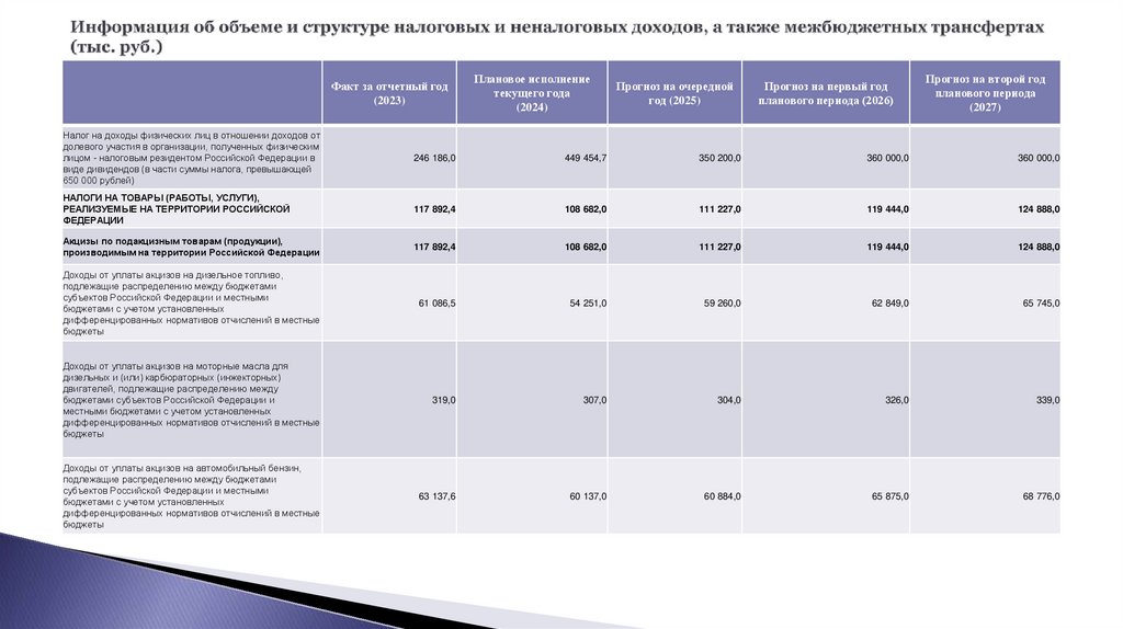 Информация об объеме и структуре налоговых и неналоговых доходов, а также межбюджетных трансфертах (тыс. руб.)