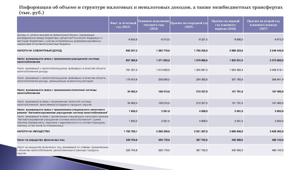 Информация об объеме и структуре налоговых и неналоговых доходов, а также межбюджетных трансфертах (тыс. руб.)