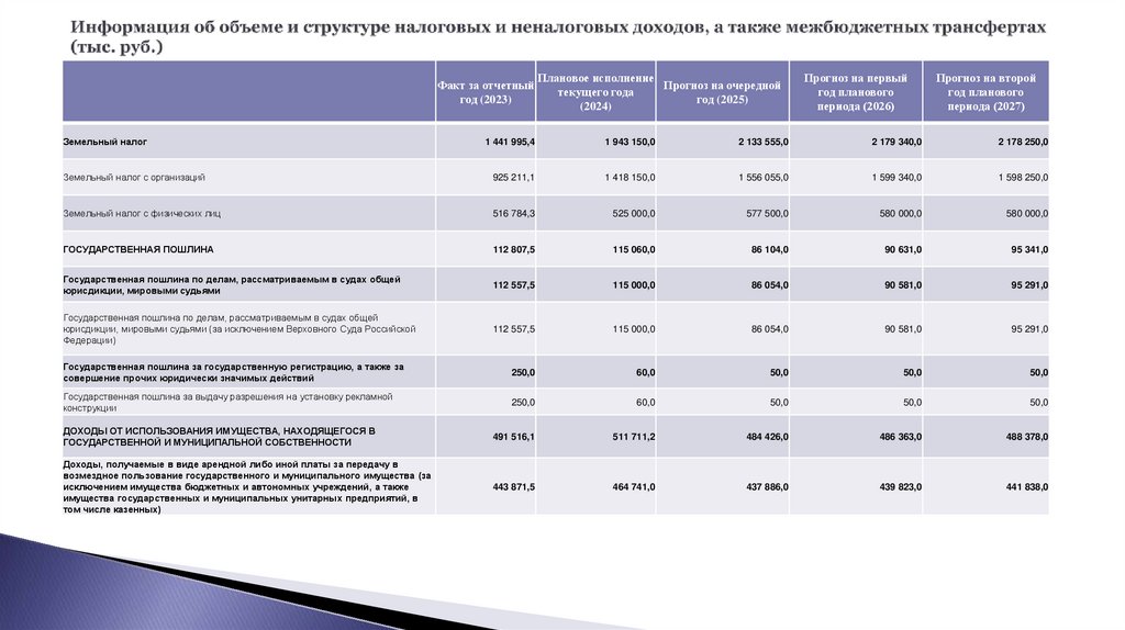 Информация об объеме и структуре налоговых и неналоговых доходов, а также межбюджетных трансфертах (тыс. руб.)