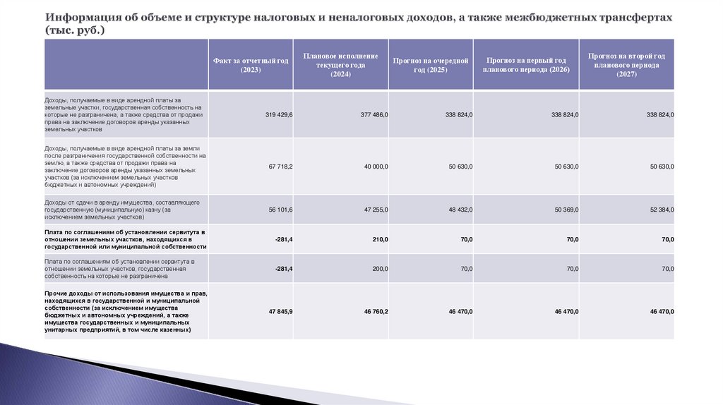 Информация об объеме и структуре налоговых и неналоговых доходов, а также межбюджетных трансфертах (тыс. руб.)