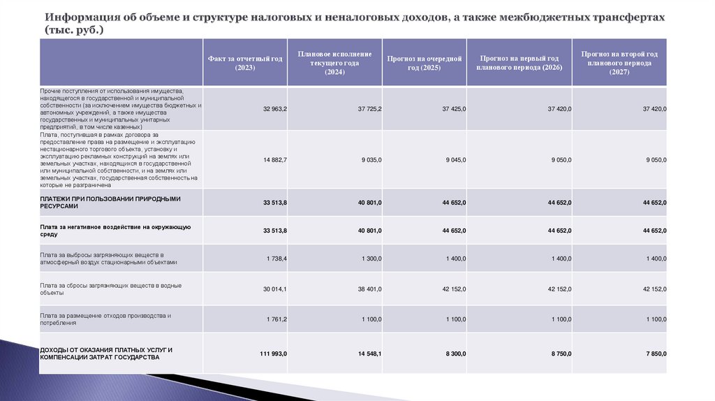 Информация об объеме и структуре налоговых и неналоговых доходов, а также межбюджетных трансфертах (тыс. руб.)